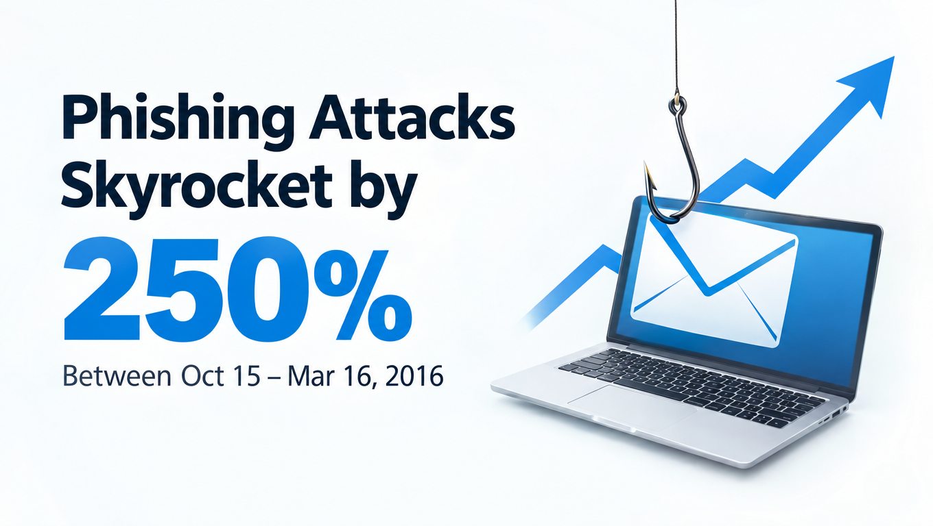 Phishing Attacks Skyrocket by 250% Between Oct 15 – Mar 16