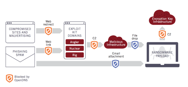 Web redirect. Cisco amp for Endpoints. Cisco Talos IP reputation.