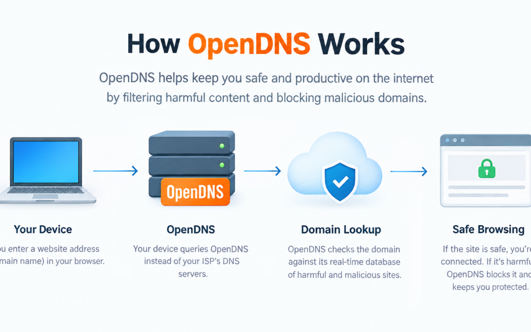 How does OpenDNS Work?