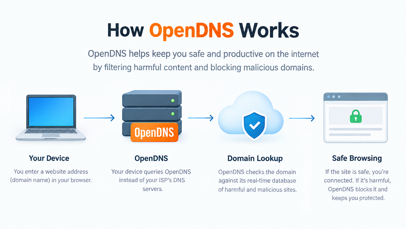 How does OpenDNS Work