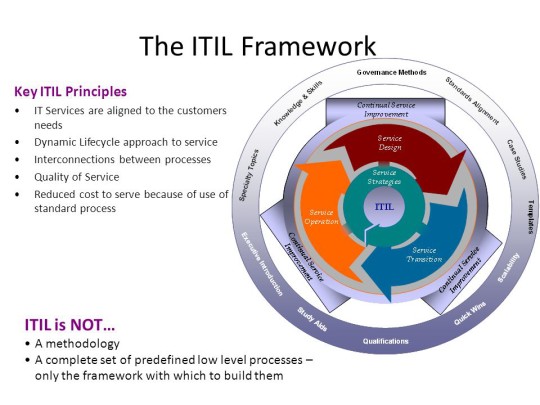 IT Services are aligned to the customers needs. Dynamic Lifecycle approach to service. Interconnections between processes. Quality of Service. Reduced cost to serve because of use of standard process. ITIL is NOT… A methodology. A complete set of predefined low level processes – only the framework with which to build them.