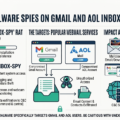 New Malware Spies on Gmail and AOL Inboxes