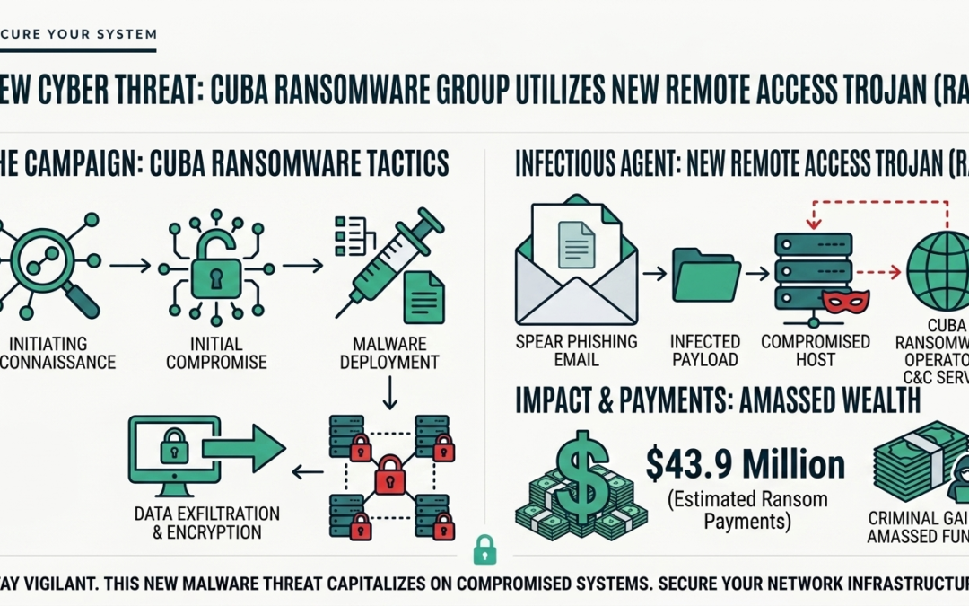 Cuba Ransomware Collects Over $40 Million in Ransom Fees