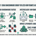 Cuba Ransomware Collects Over $40 Million in Ransom Fees